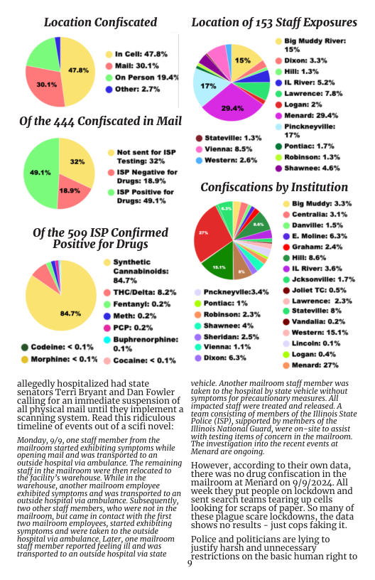 Location Confiscated © Incom: a7.0% © mait: 30.1% © on Person 19.4% ® other: 2.7% Of the 444 Confiscated in Mail Mot sent for 1sP Testing: 32% Of the 509 ISP Confirmed e foan{lgs synthetic Cannabinolds: sa.7% © THCDelta: 8.2% © Fentanyt: 0.2% © Motn: 0.2% @ rcri02% ® Codeine: < 0.1% © Morphine: <0.1% - Cocaine: < 0.1% allegedly hospitalized had state Senators Terri Bryant and Dan Fowler calling for an immediate suspension of all physical mail until they implement a scanning system. Read this ridiculous timeline of events out of a scifi novel: Monday, /o, one staffmember from the e i pening mail and was ransporid to an Oliside hosptalvia ambulahce. The remaining Staffin he mailroom were thesrelocated o ity S warchouse Wile in the warkhouse, another mairoom employee. xhibited sympfoms and was ranspolted to Sitside hospHalong ambulance Subsequenly. (o other stff members, who were ot n oo, it came i conactwih (e 1t Symploms and were aker tothe ouside Rl ambtanc Lte, (e lhoom Sl membel reportedfecing i nd was alpared o chawislc hospcivia e Location of 153 Staff Exposures Big Muday miver: 5% © Dixon: 3.3% o 1.3% © 1L River: 5.2% Lawrence: 7.8% ® Logan: 2% © Monare: 29.4% Pinckneyvile: (e ® Pontiac: 1.7% © Roblnson: 1.3% © Shawnee: 4.6% @ statevite: 1.3% © Vienna: 8.5% © Wostorn: 6% Confiscations by Institution Big Muday: 3.3% © Contralia: 2.1% © Danvitle: 1.5% © . Moline: 6.3% Graham: 2.4% @ n.0% ® 1L River: 3.6% © Jcksonvie: 1.7% Prckneyvile:3.4% @ Jollet TC: 0.5% © Pontiac: 1% Lawrence: 2.3% © Rovinsom 2.3% © Statevie: % © Shawnews 4% @ Vandala: 0% Western: 15.1% Lincotm: 0.1% © Logan: 0.4% © Menare: 27% vehicle Another mairoom stalf member was ke th hospial by s veRElE wihoot St oty by e A obcted dafPwere ested and releoséd. ey e et e linois Nafiomal Guard, were on-sie 10 assist Wil tsting hems of cincer: o che oo, e s ton o he econt cvoms o However, according to their own data, there was no drug confiscation in the mailroomat Menard on o/o/2024 Al week they put people on lockdown and sent search teams tearing up cells looking for scraps of paper. So many of these plague scare lockdowns, the data shows no Tesults - just cops faking it. Police and politicians are lying to justify harsh and unnecessary grestrictions on the basic human right to